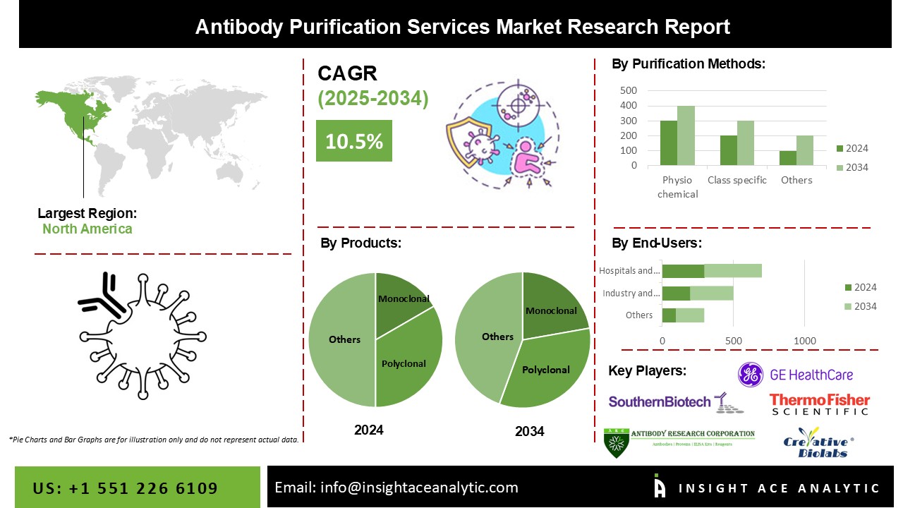 Antibody Purification Services Market info