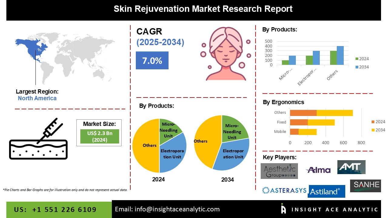 Skin Rejuvenation Market info