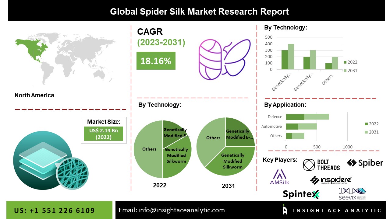 Spider Silk Market