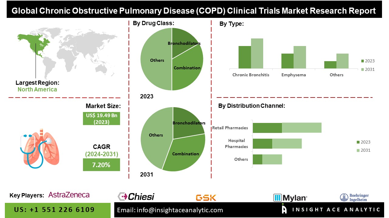 Chronic Obstructive Pulmonary Disease (COPD) Clinical Trials Market