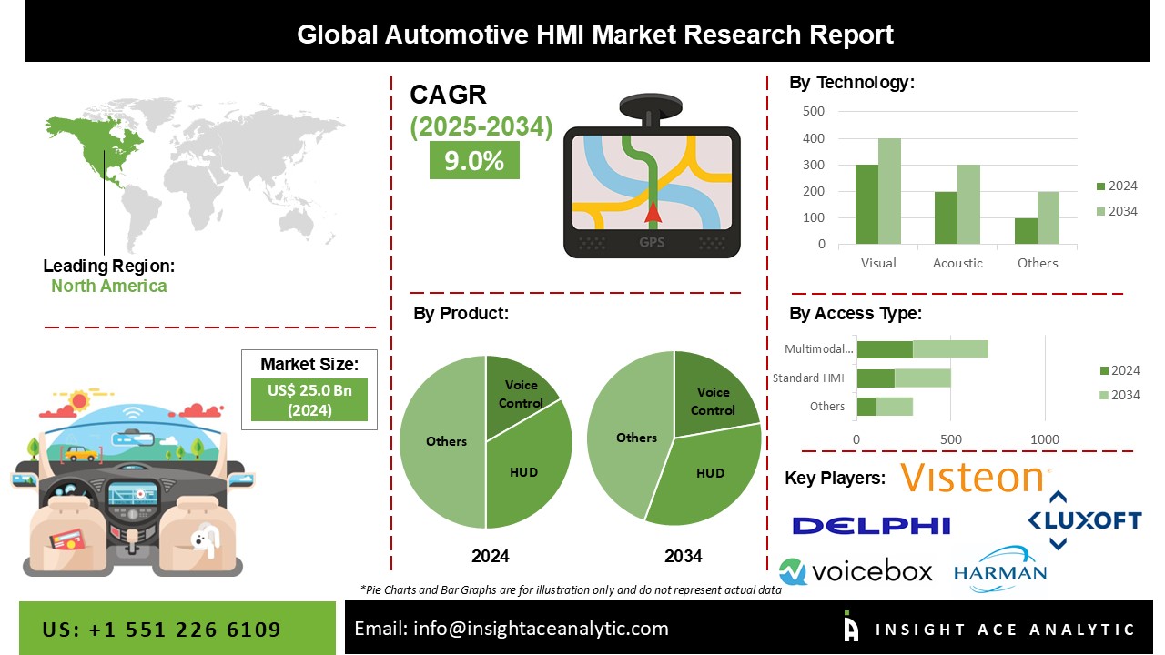 Automotive HMI Market