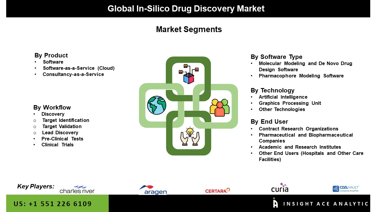 In-Silico Drug Discovery Market Seg