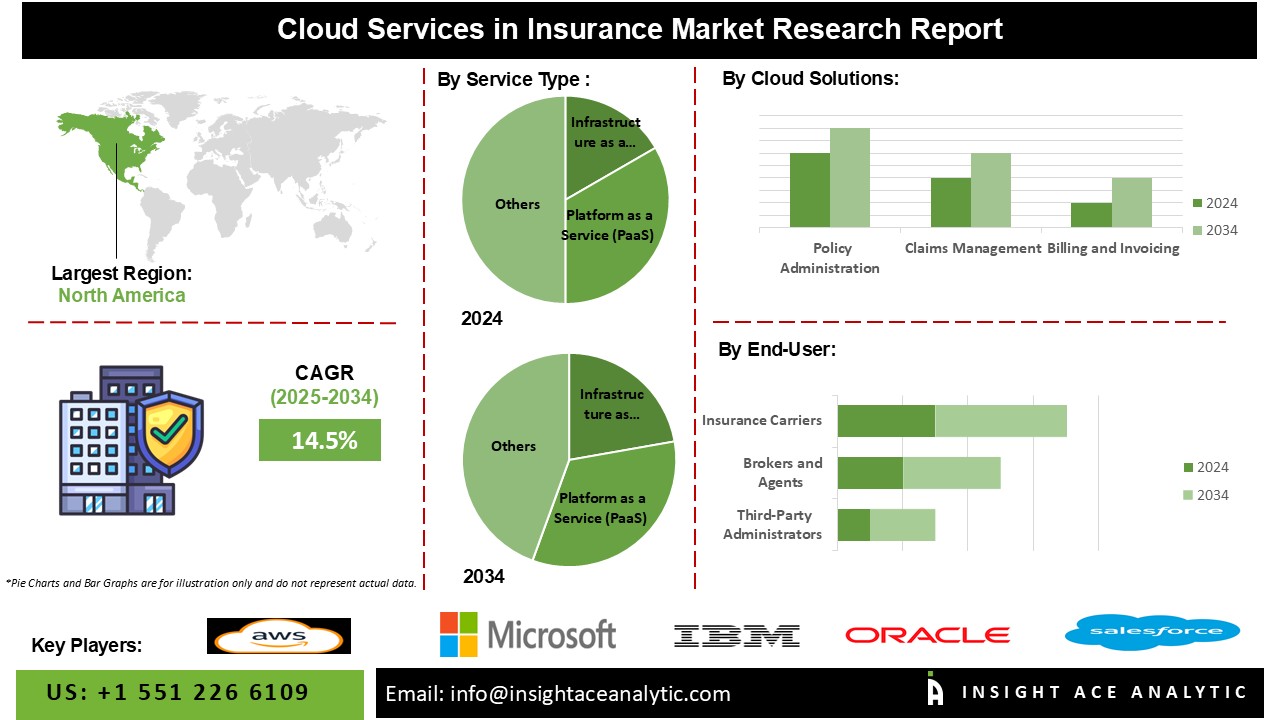 Cloud Services in Insurance Market info