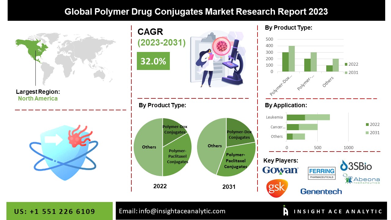 Polymer Drug Conjugates Market