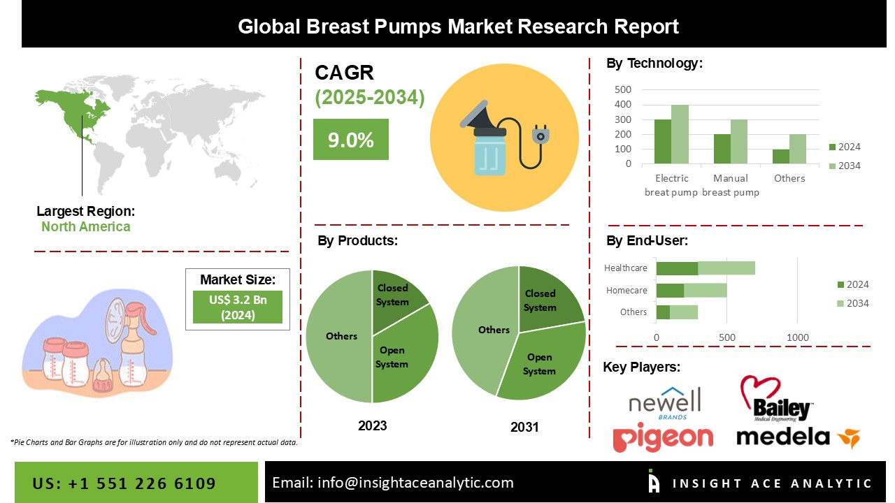 Breast Pumps Market INFO