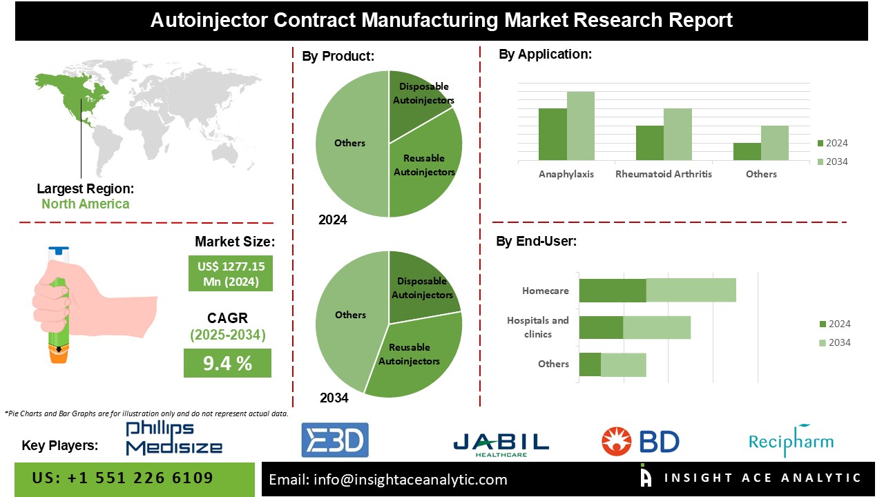 Autoinjector Contract Manufacturing Market info