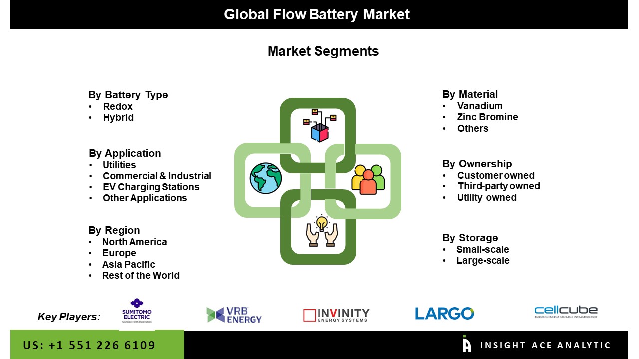 Flow Battery Market seg