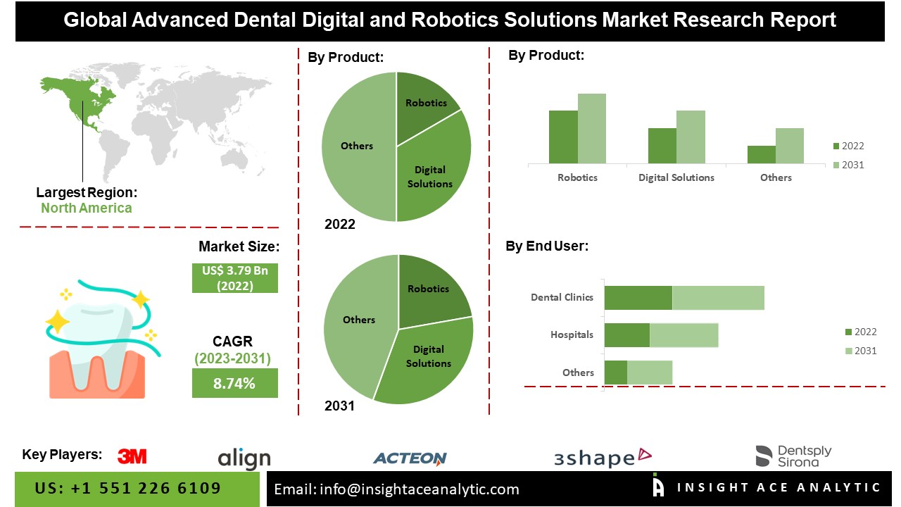 Advanced Dental Digital and Robotics Solutions Market 