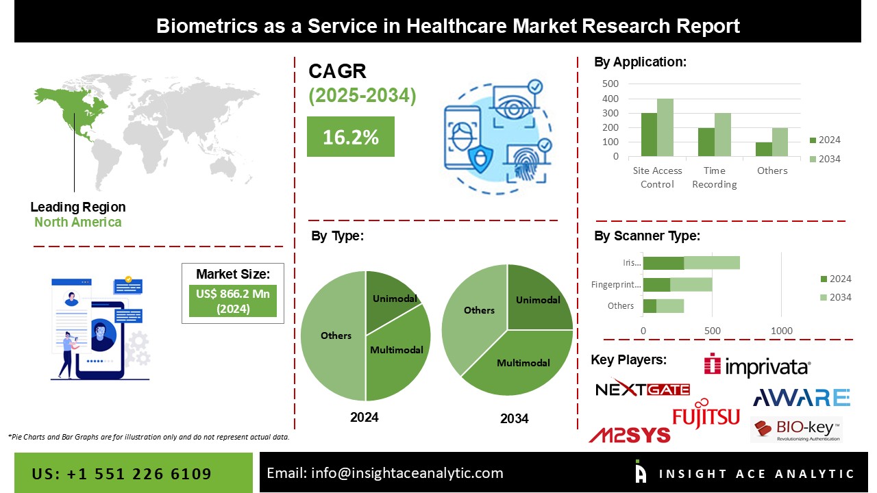Biometrics as a Service in Healthcare Market info