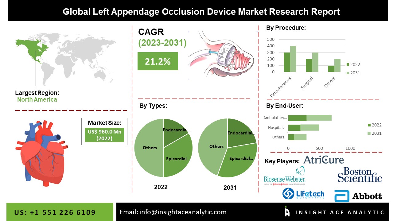 Left Appendage Occlusion Device Market