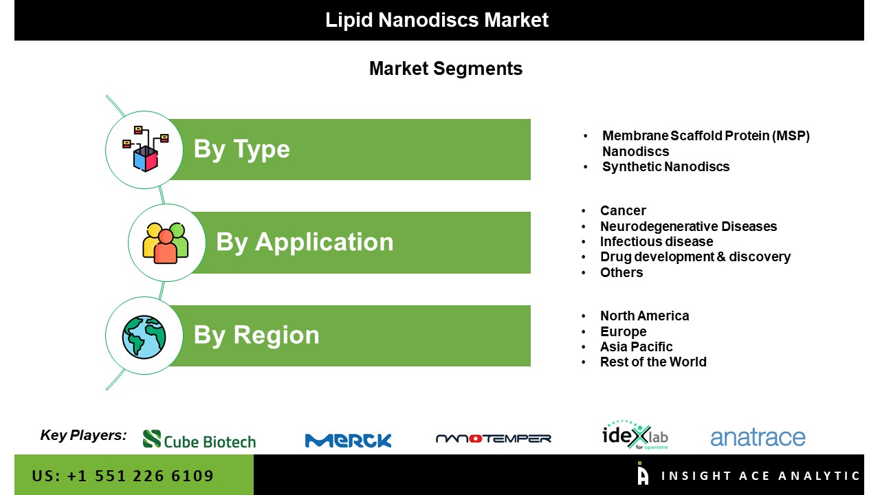 Lipid Nanodiscs Market