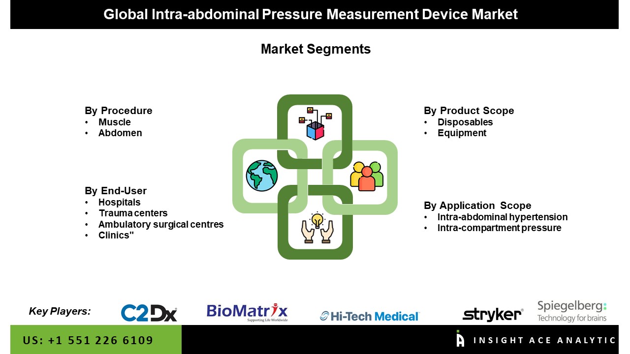 Intra-abdominal Pressure Measurement Device Market