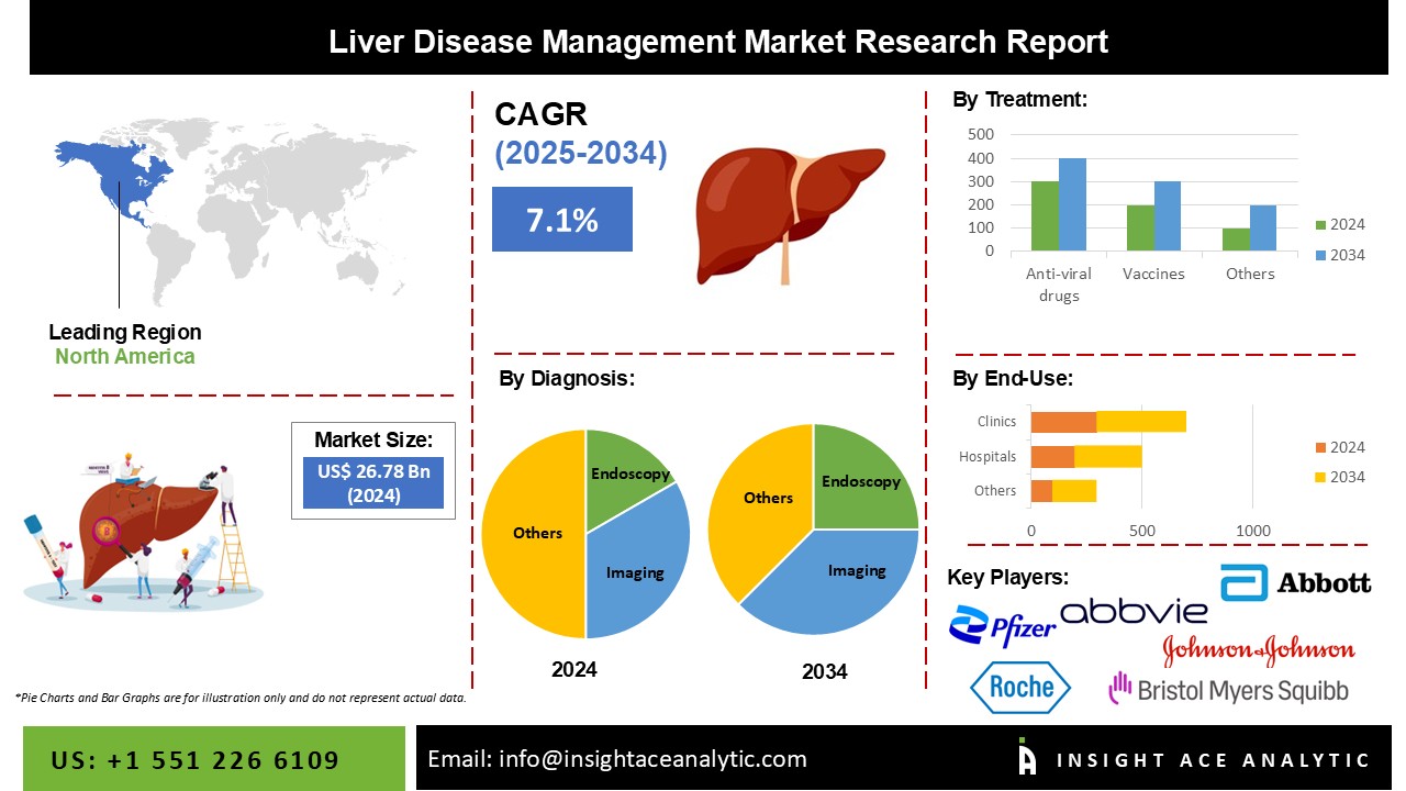 Liver Disease Management Market info