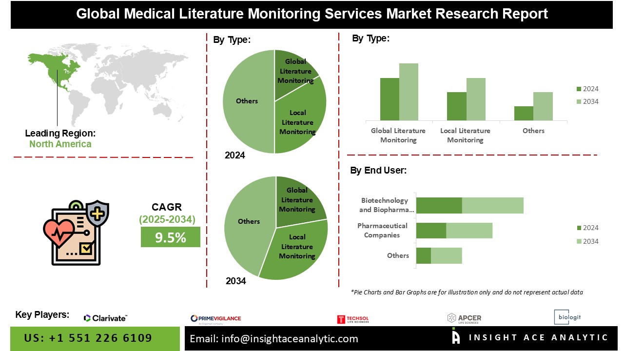 Medical Literature Monitoring Services Market