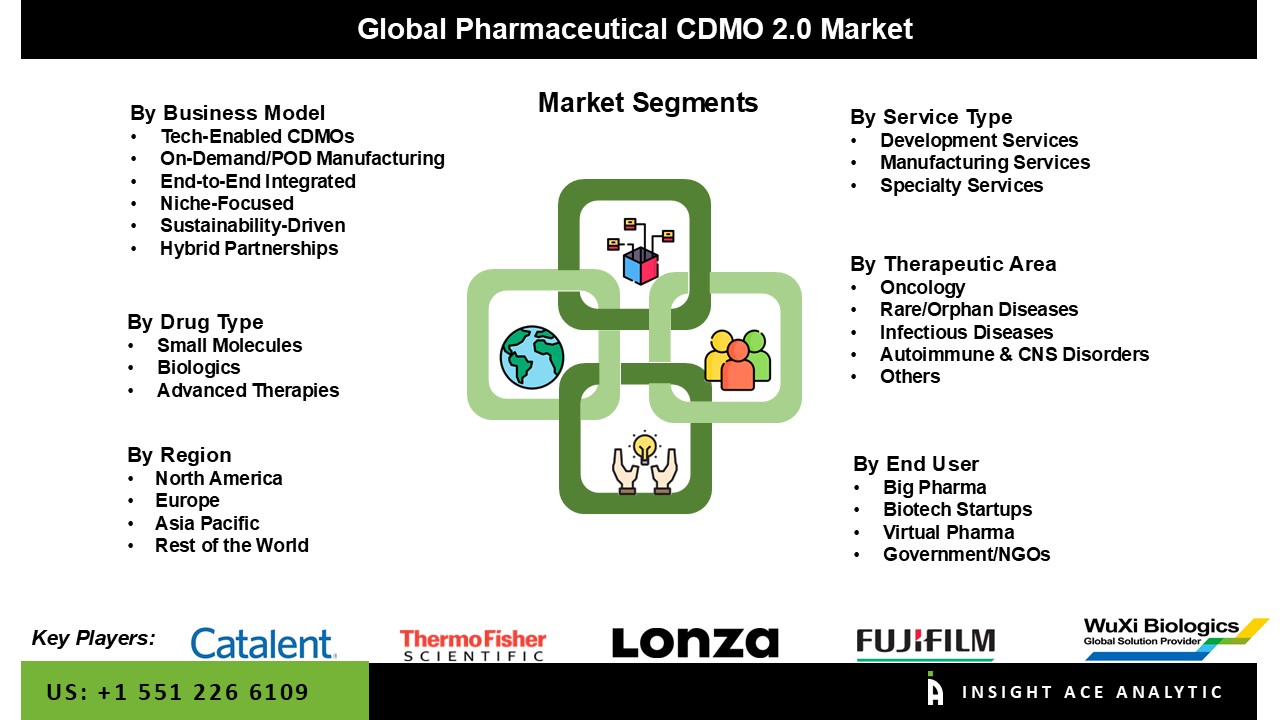 Pharmaceutical CDMO 2.0 Market 
