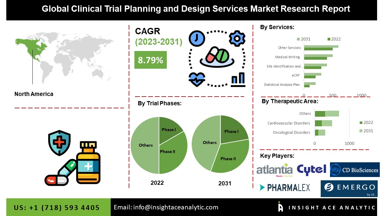 Clinical Trial Planning and Design Services Market