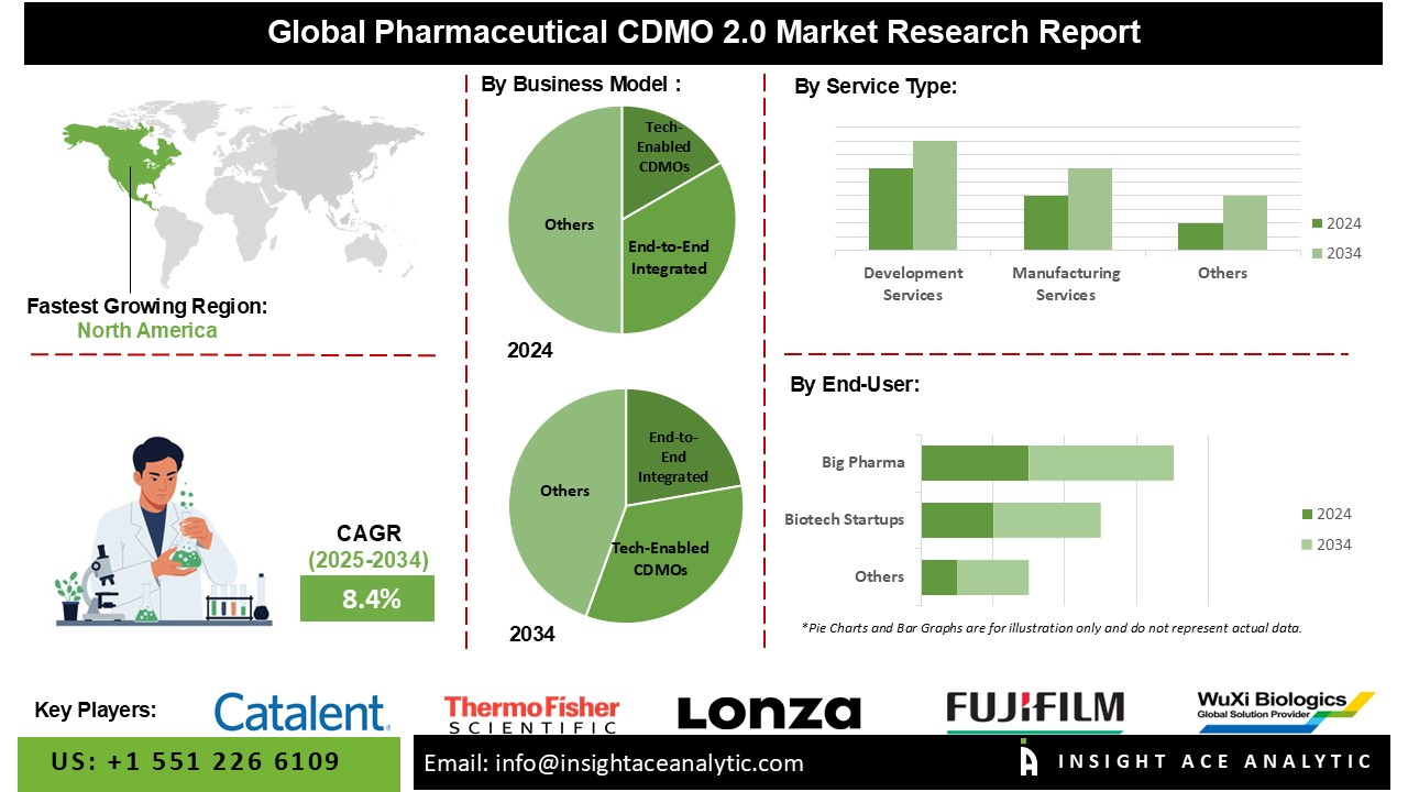 Pharmaceutical CDMO 2.0 Market 