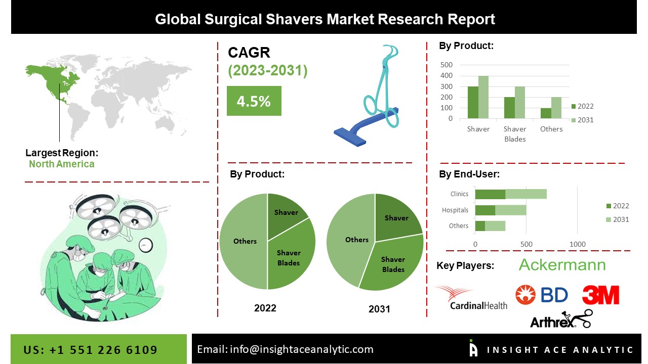 Surgical Shavers Market