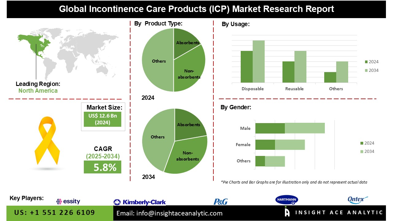Incontinence Care Products (ICP) Market