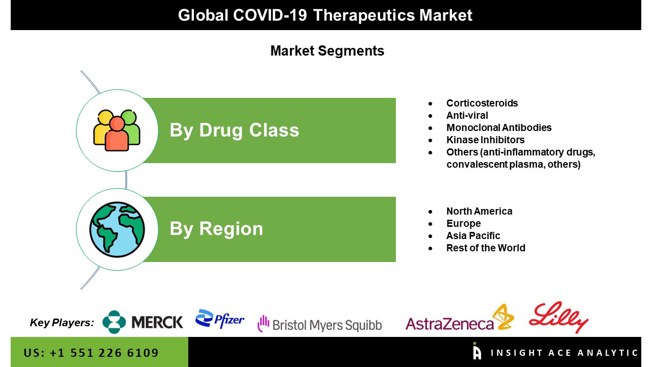 COVID-19 Therapeutics Market