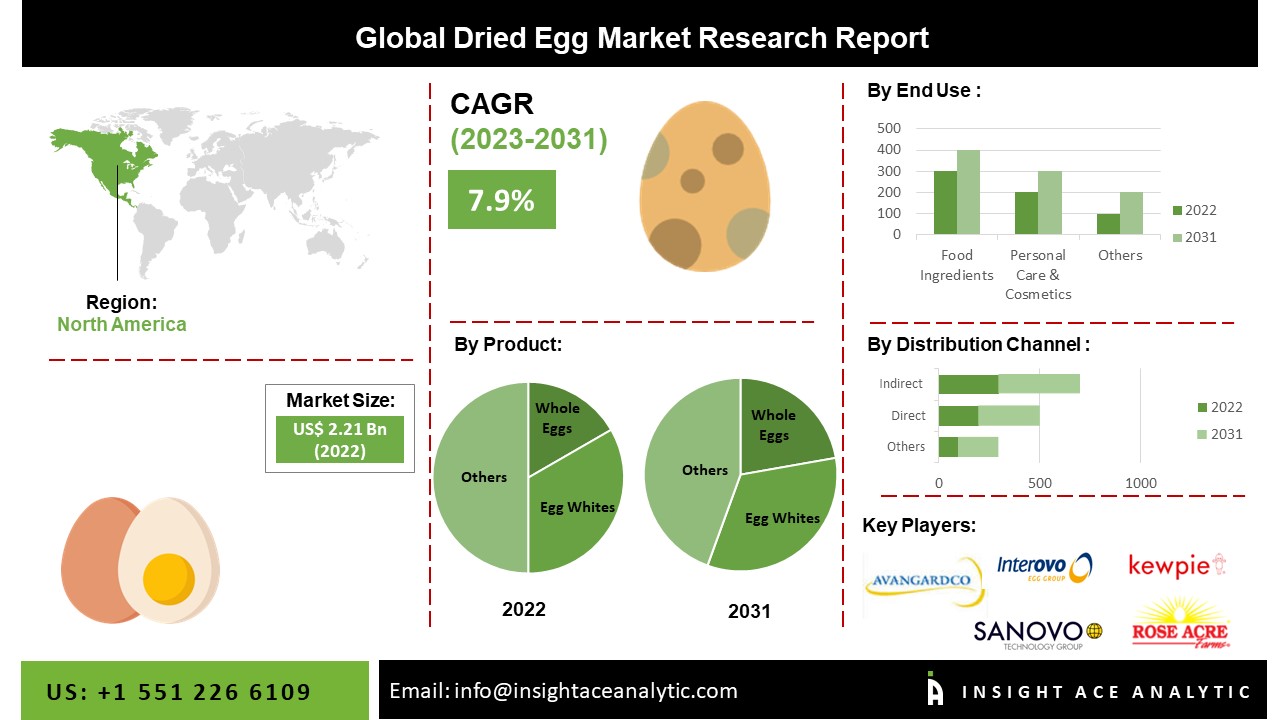 Dried Egg Market