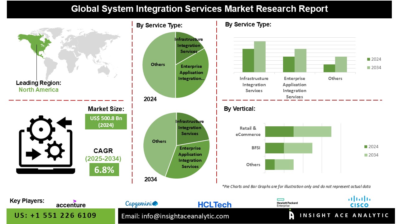 System Integration Services Market