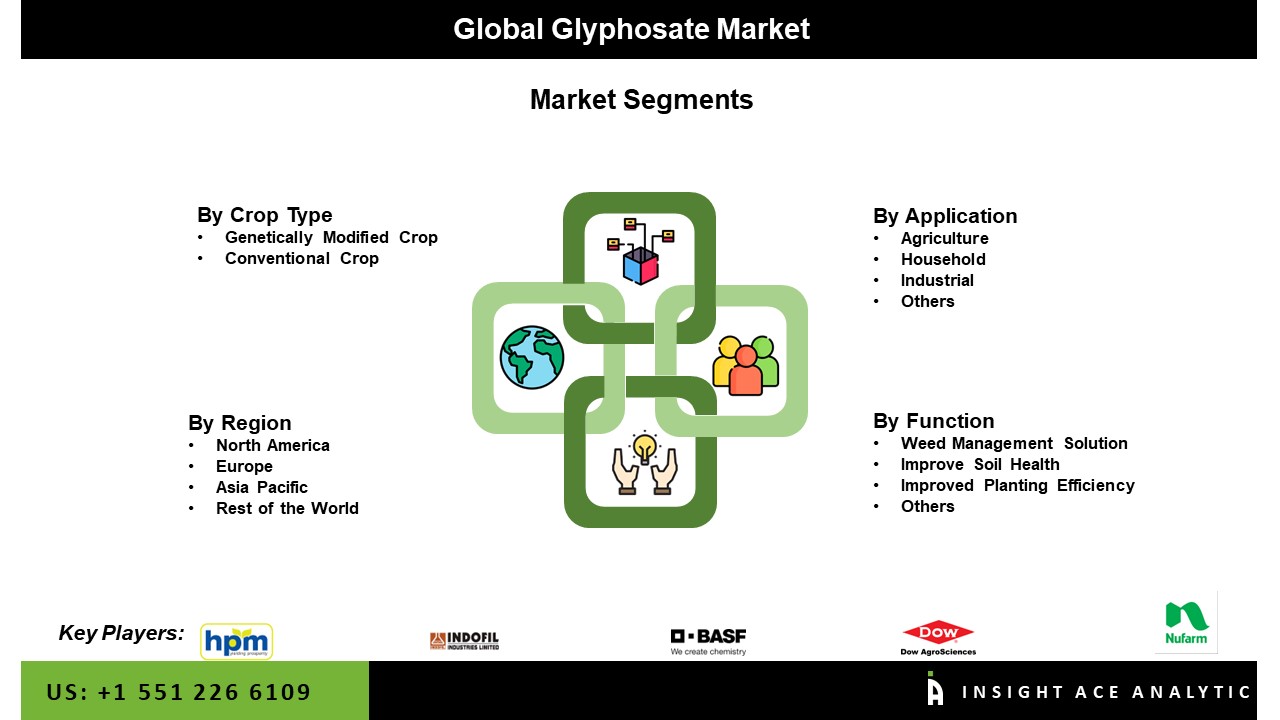 Glyphosate Market Seg