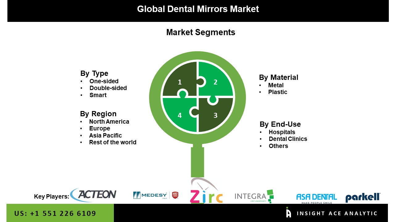 Dental Mirrors Market 