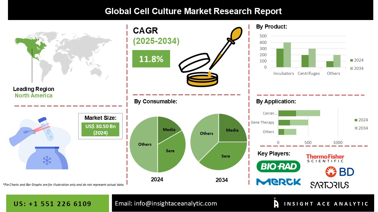 Cell Culture Market info