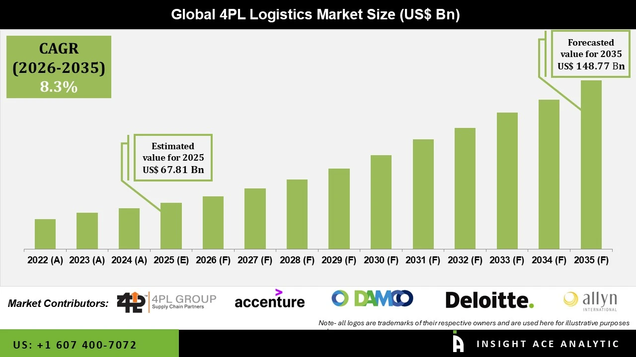 4PL Logistics Market info 4PL Logistics Market info