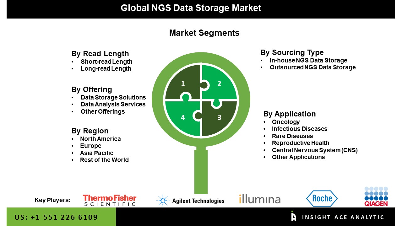 NGS Data Storage Market