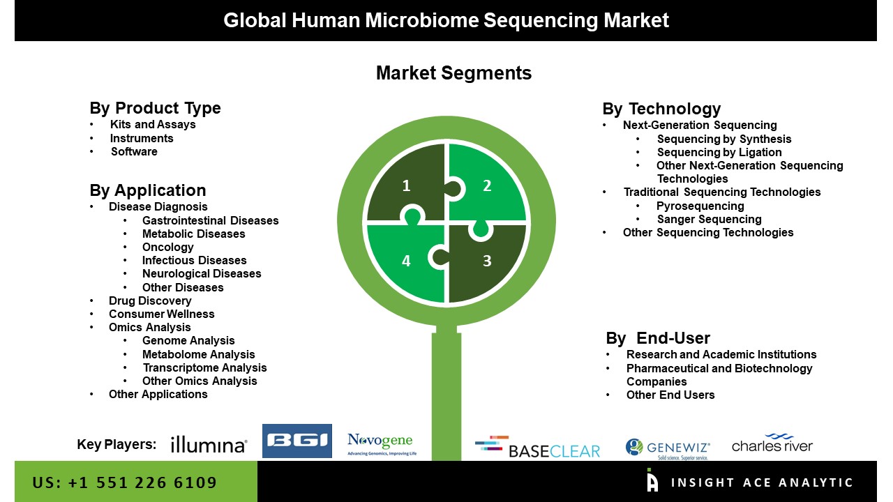 Human Microbiome Sequencing Market