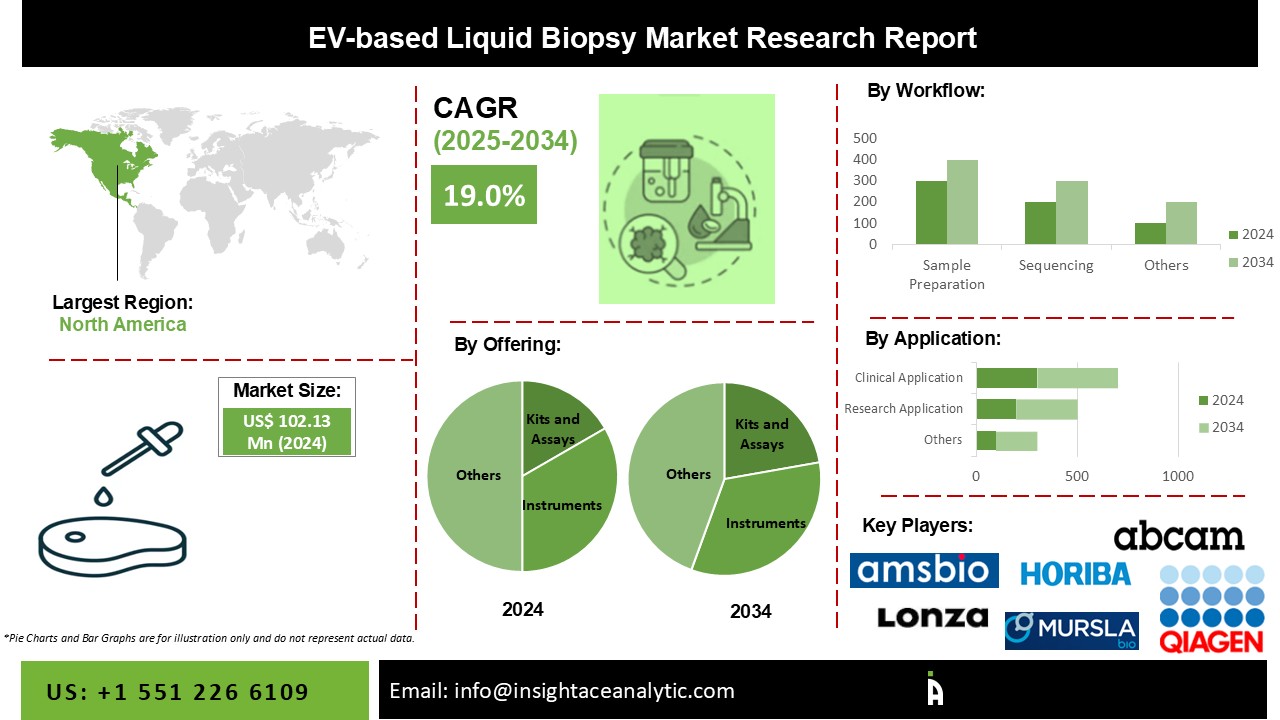 EV-based Liquid Biopsy Market info