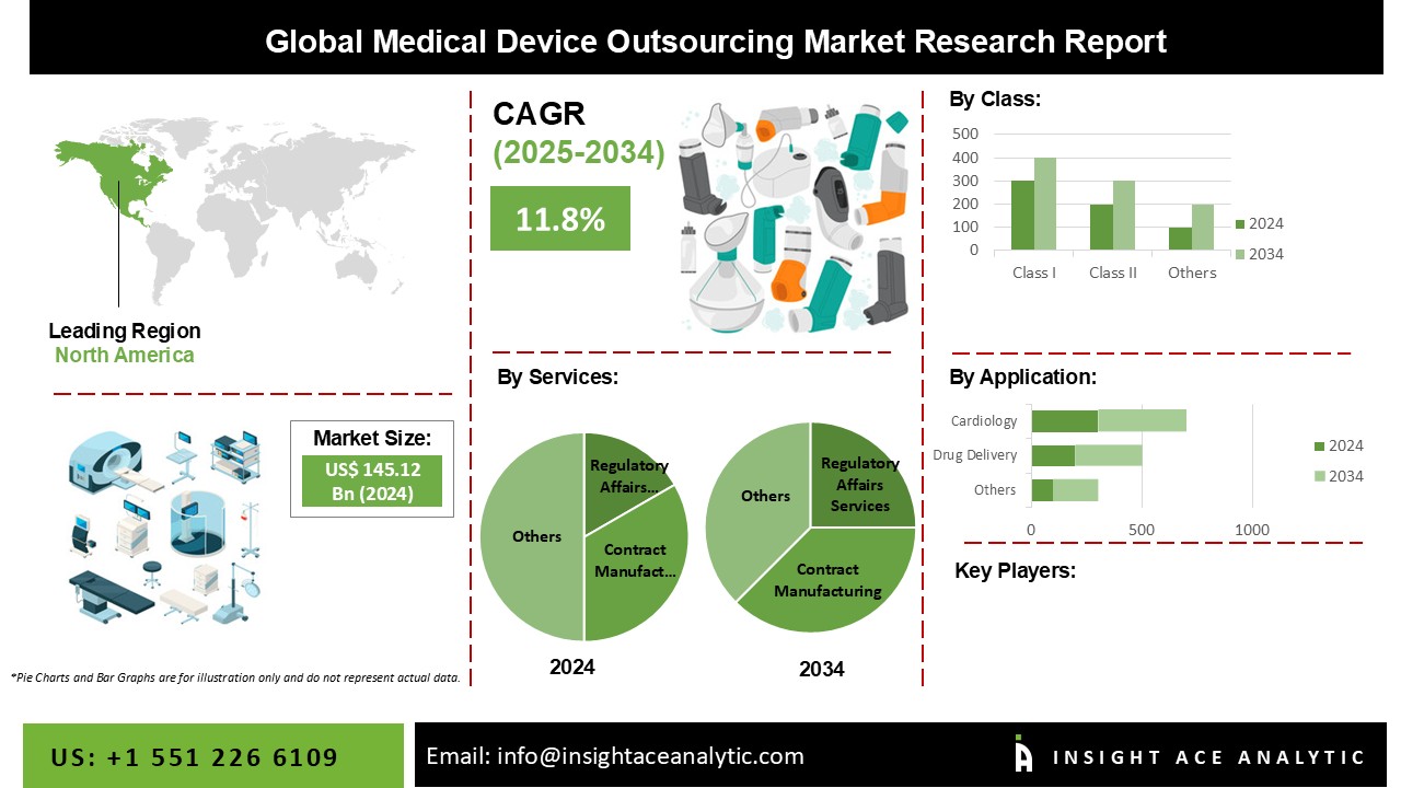 Medical Device Outsourcing Market info