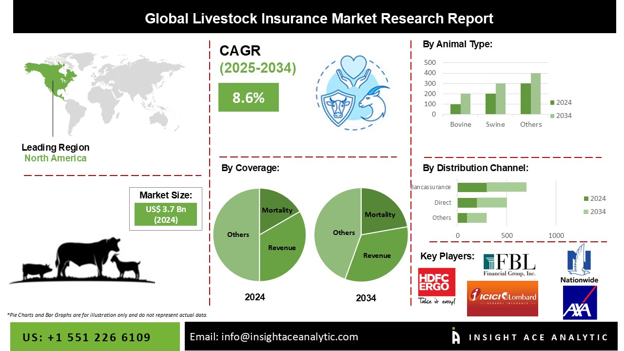 Livestock Insurance Market Info
