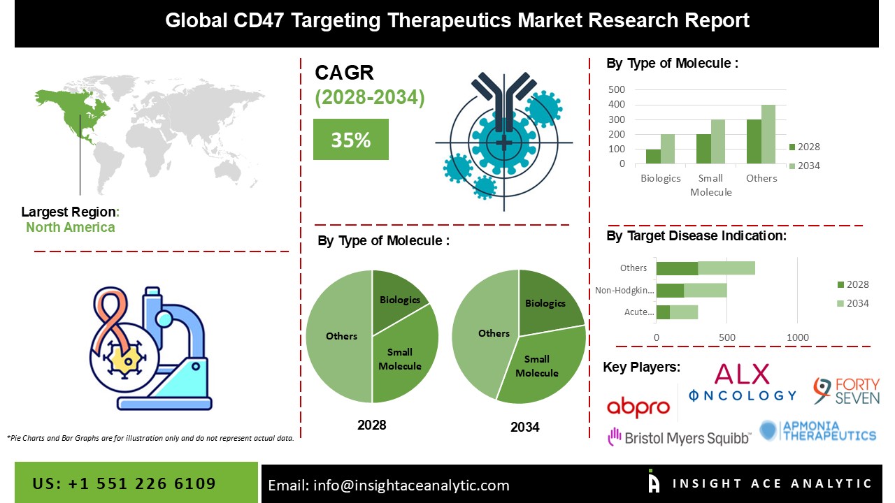 CD47 Targeting Therapeutics Market info