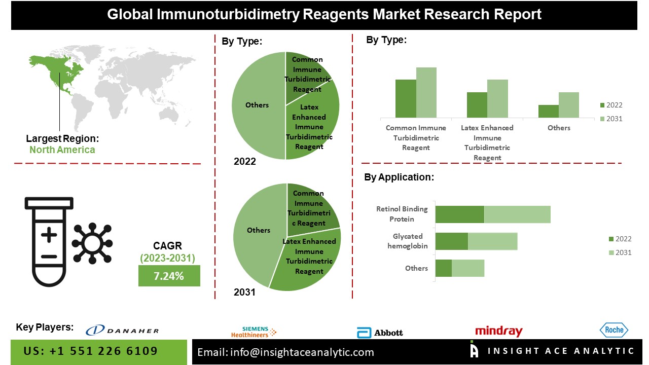 Immunoturbidimetry Reagents Market