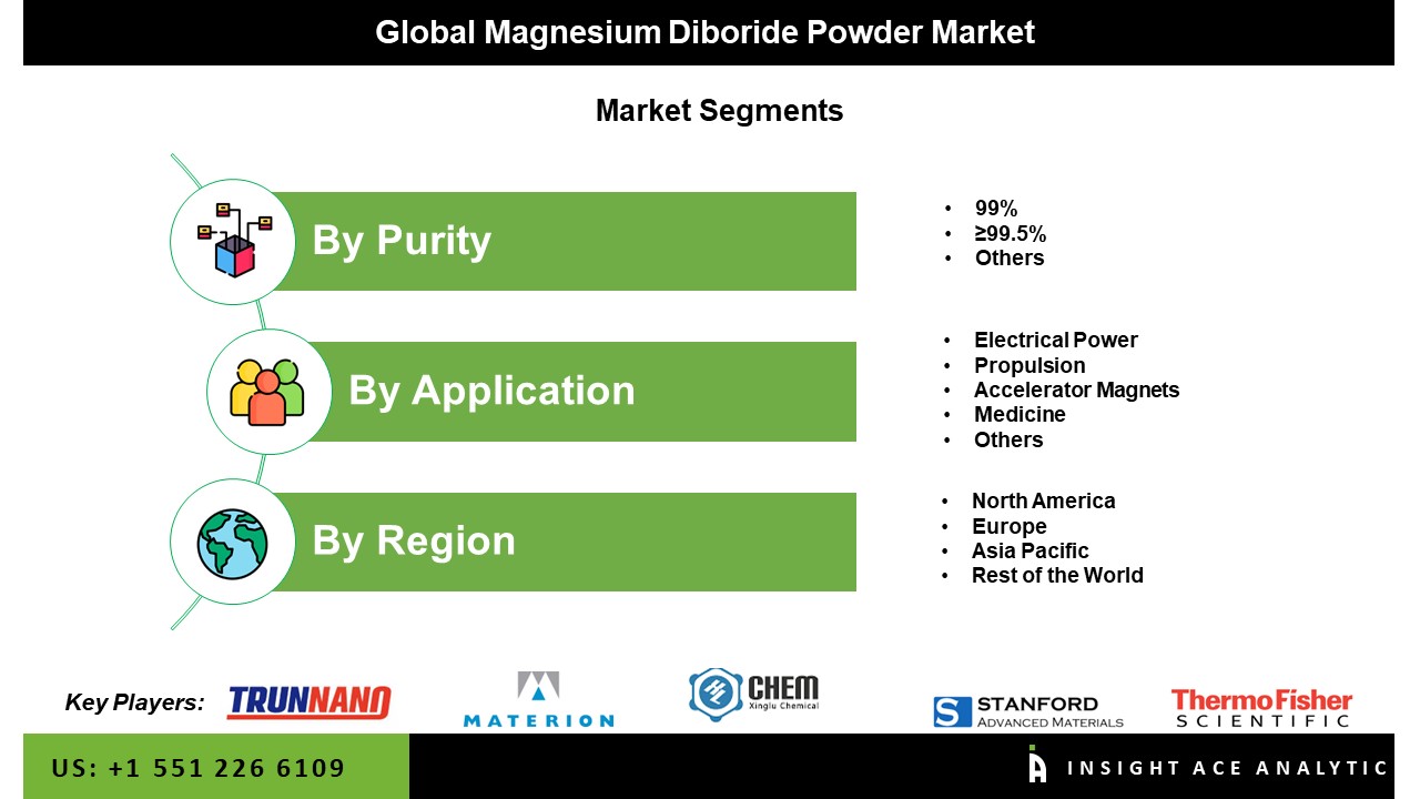 Magnesium Diboride Powder Market