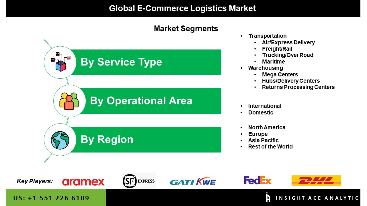 E-commerce logistics market