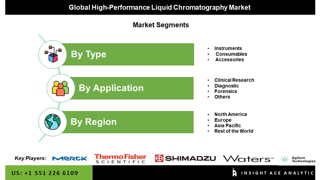 High-Performance Liquid Chromatography Market seg