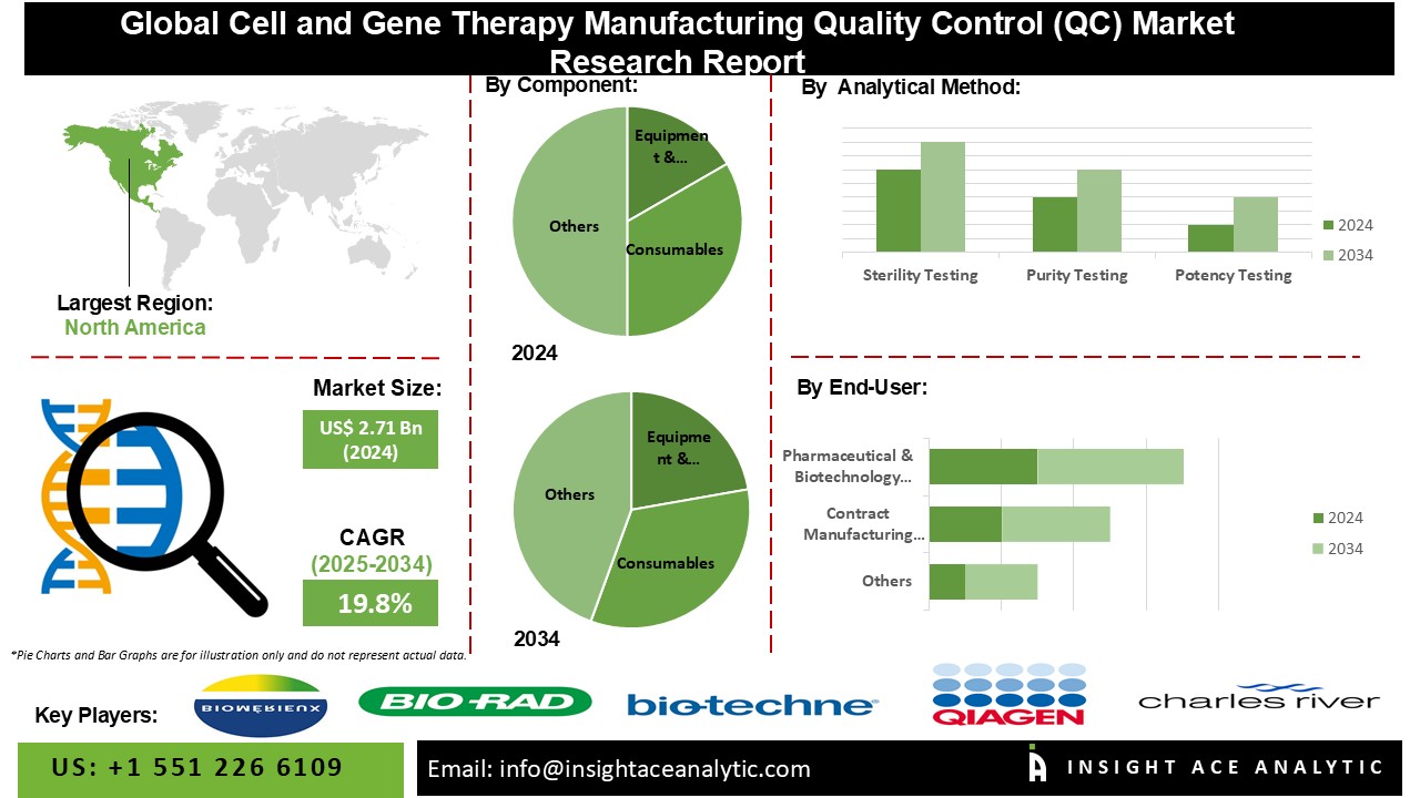 Cell and Gene Therapy Manufacturing Quality Control (QC) Market info