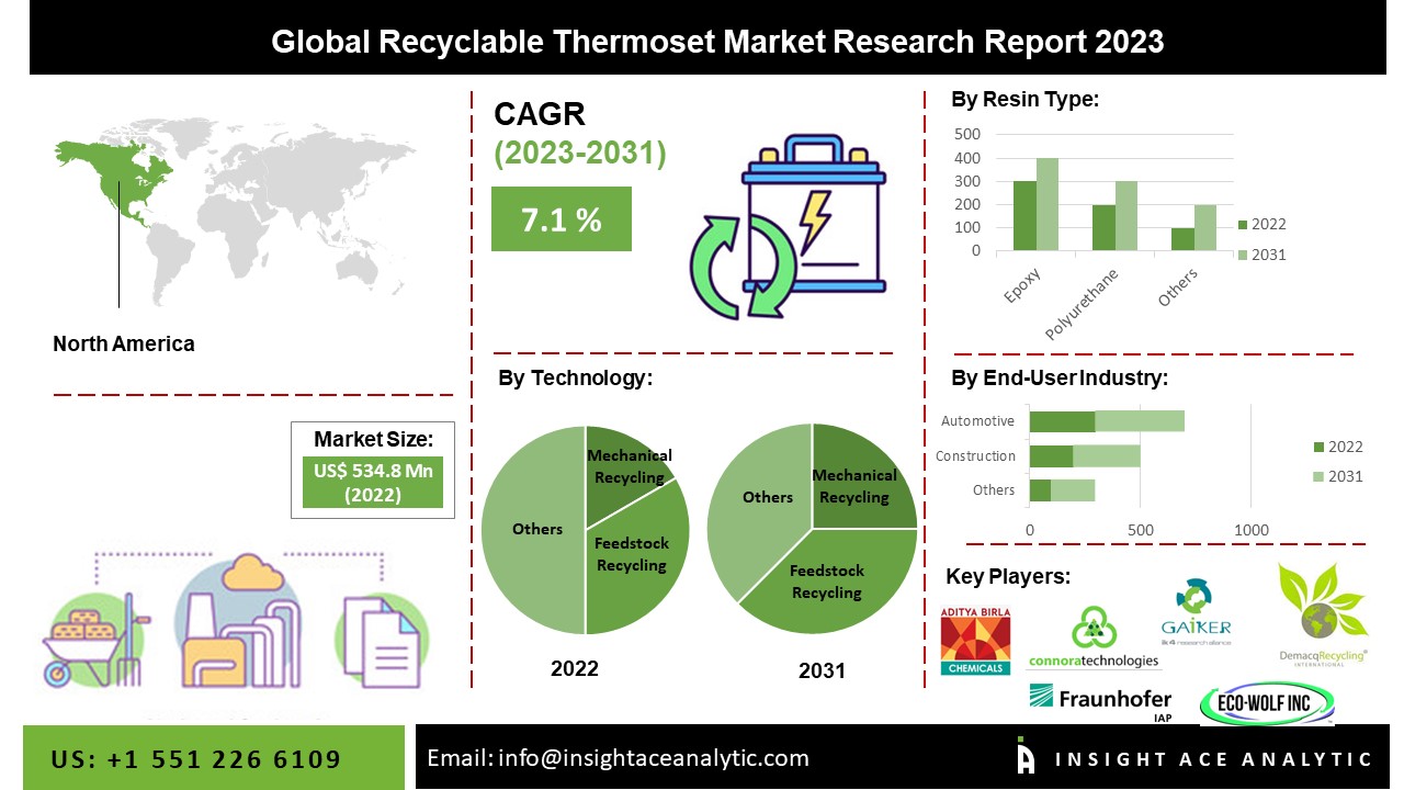 recyclable thermoset market