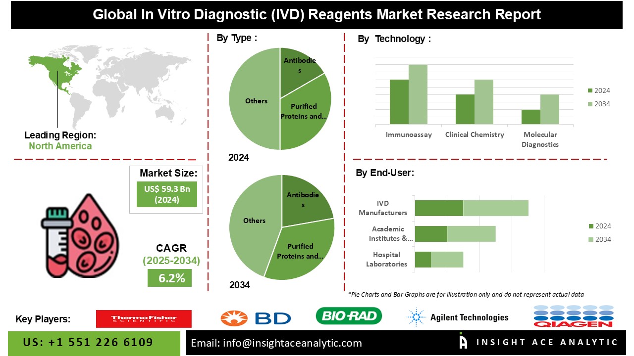 In Vitro Diagnostic (IVD) Reagents Market 