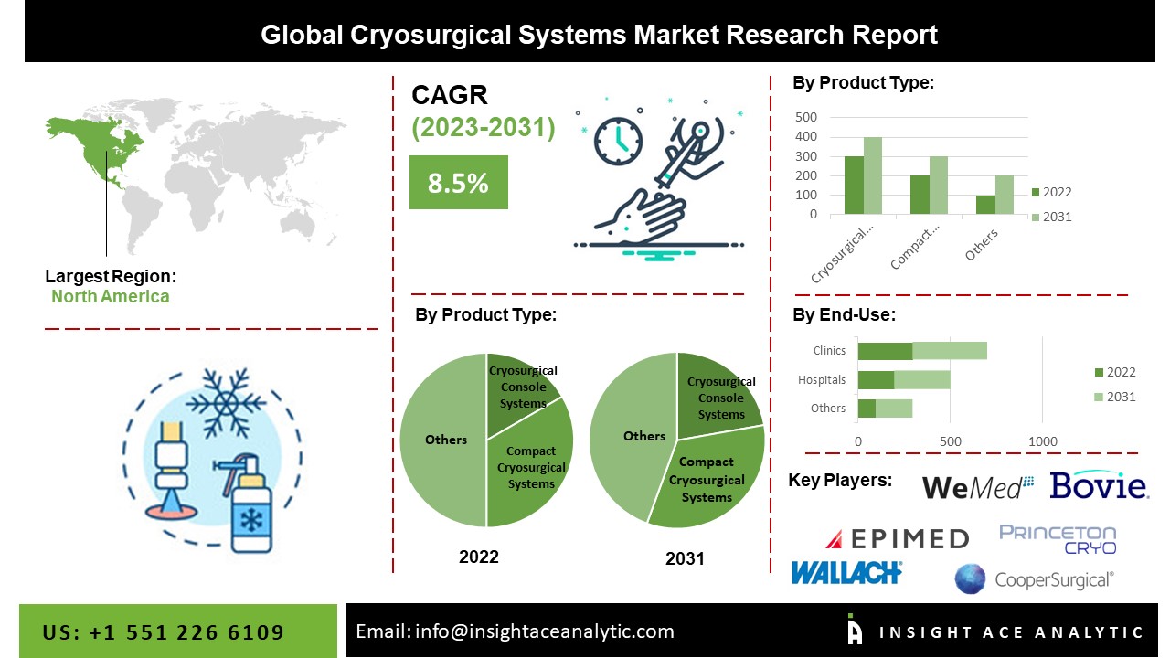 Cryosurgical Systems Market