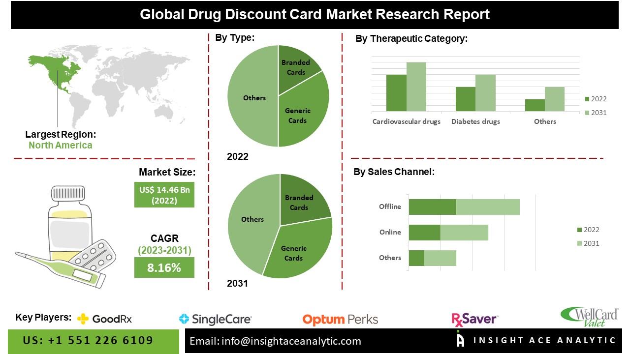Drug Discount Card Market Latest Research Report 20232031