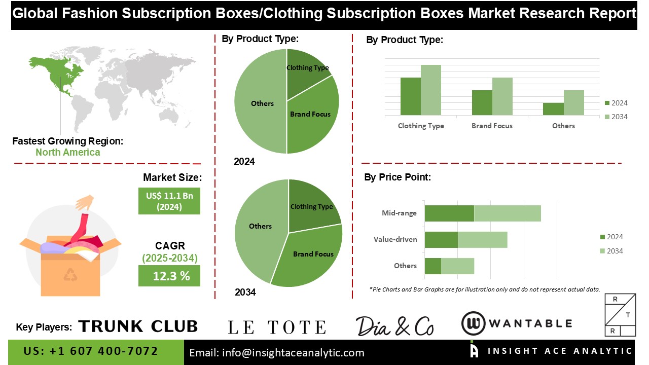 FashionClothing Subscription Boxes Market info