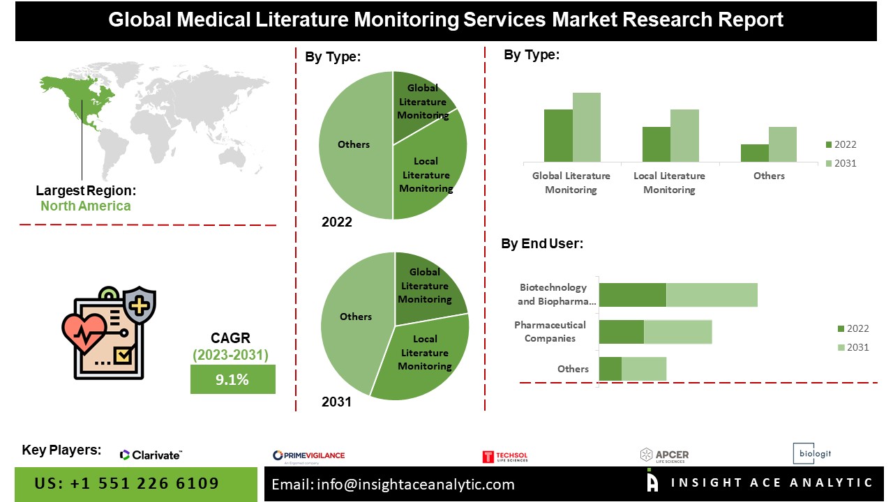 Medical Literature Monitoring Services Market 