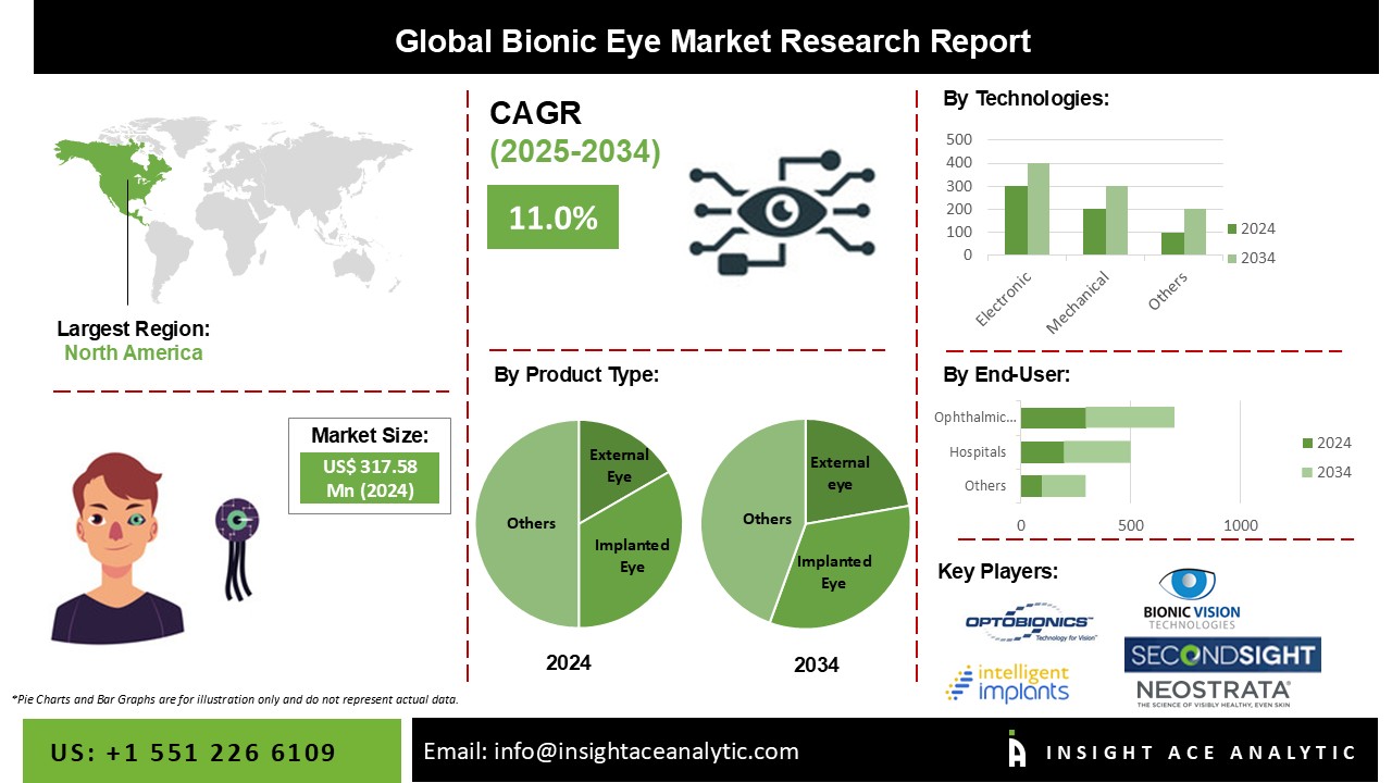Bionic Eye Market info