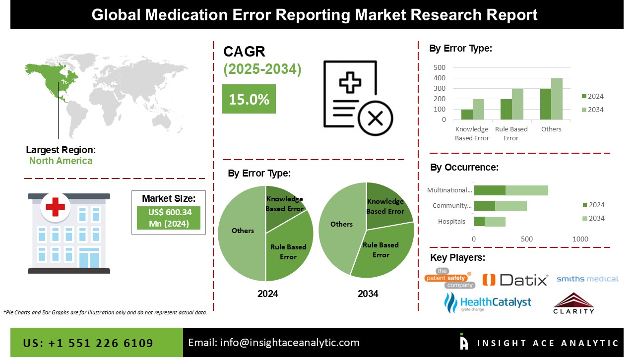 Medication Error Reporting Market info