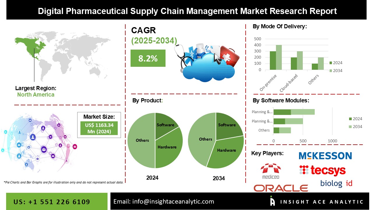 Digital Pharmaceutical Supply Chain Management Market info